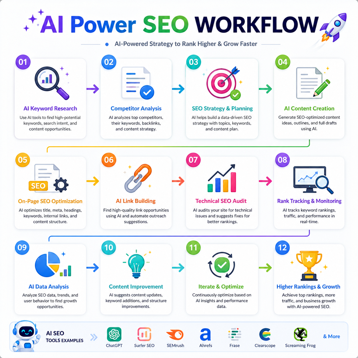 AI-Powered SEO